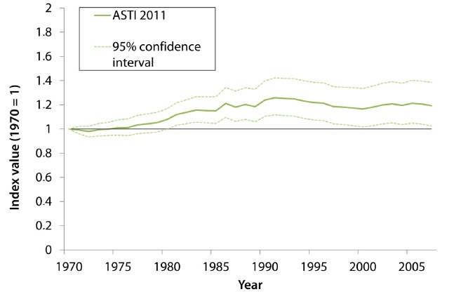 Figure 1. The Arctic Species Trend Index (ASTI) 1970-2007